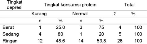 HUBUNGAN TINGKAT DEPRESI DENGAN TINGKAT KONSUMSI ENERGI PROTEIN