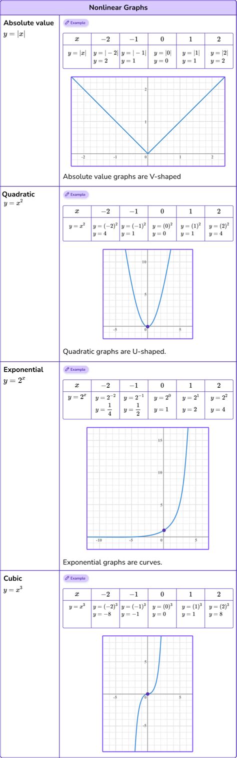 Interpreting Graphs Math Steps Examples And Questions