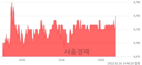 인피니트헬스케어 305 오르며 체결강도 강세 지속115 서울경제