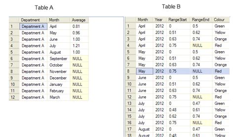 Sql Server Sql Join On Table A Value Within Table B Range Stack Overflow