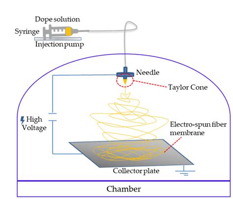 Schematic Representation Of The Electrospinning Set Up Used In This