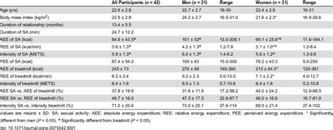 Mean Energy Expenditure And Intensity During Sexual Activity In Men And