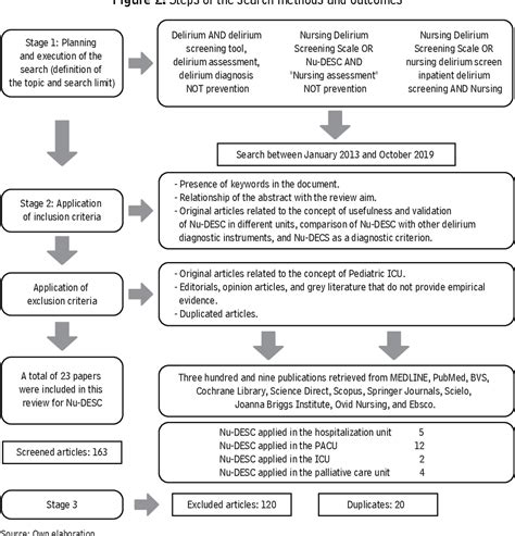 Pdf Nursing Delirium Screening Scale A Tool For Early Detection Of Delirium Integrative