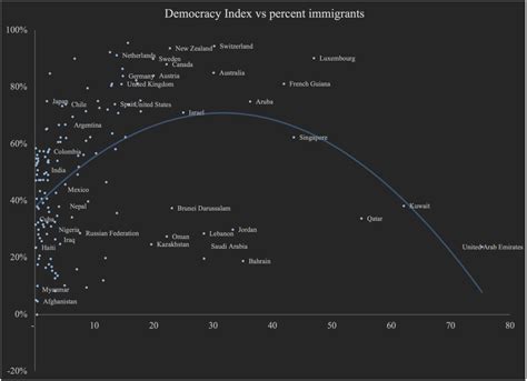 Democracy, anyone? – Economics, Statistics and Oddities