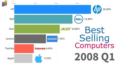 Las Marcas De Computadoras M S Vendidas Youtube