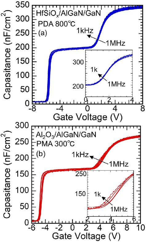 C V Curves Measured At Frequencies Of 1 KHz 1 MHz For MOS Diodes With