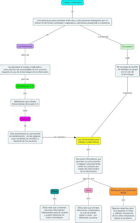 Herramientas Informativas Y Colaborativas Mapa Conceptual Del Trabajo