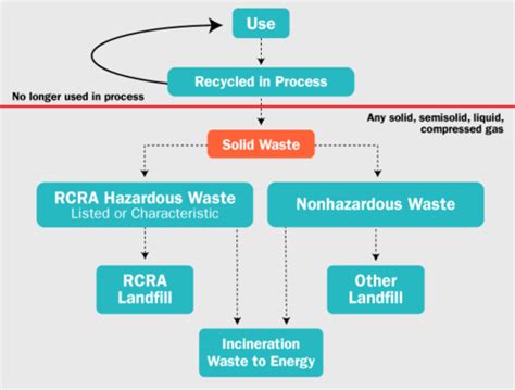 Unit 9 Solid Waste Flashcards Quizlet