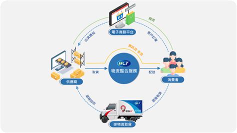 新竹物流 B2c 企業對消費者