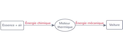 Sch Matiser La Cha Ne Nerg Tique D Un Exemple De Conversion D Nergie