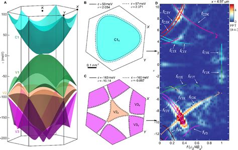 Figure From De Haas Van Alphen Spectroscopy And Fractional