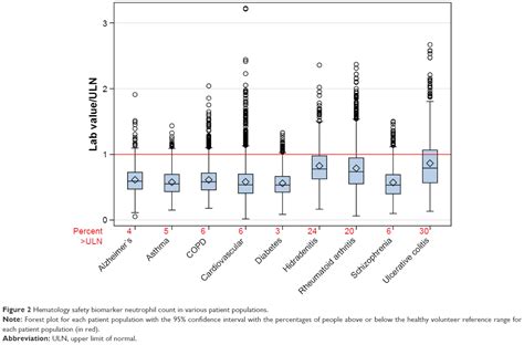 Are Laboratory Parameter Biomarker Values Similar To The Healthy Vol