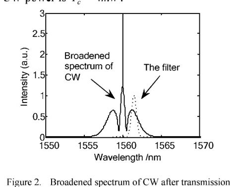 Figure 2 From Design Of Wavelength Converter Based On Cross Phase