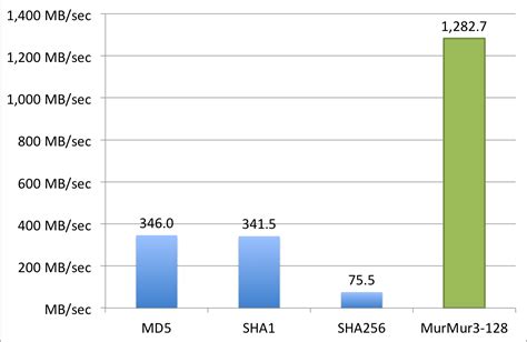 MurMurHash3, an ultra fast hash algorithm for C# / .NET