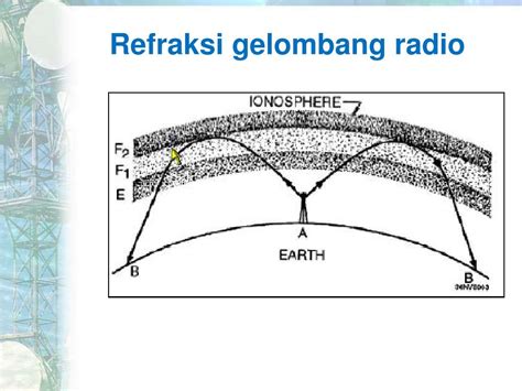 Ppt Propagasi Gelombang Radio Powerpoint Presentation Free Download