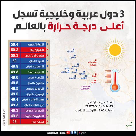 3 دول عربية وخليجية تسجل أعلى درجة حرارة بالعالم