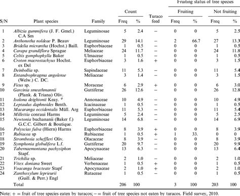 Identified Tree Species Within The Main Forest Of Ngel Nyaki Forest