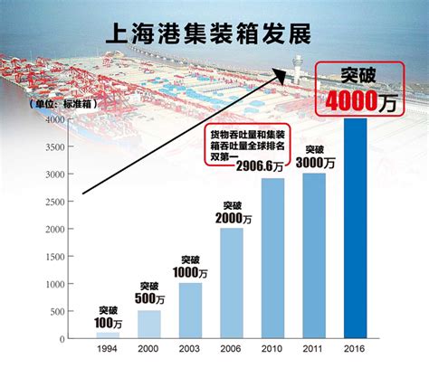 年吞吐量4000万 上海港创全球集装箱运输最高纪录 城生活 新民网