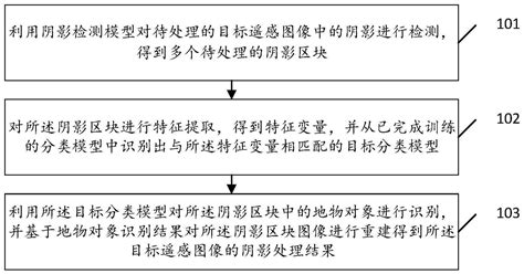 遥感图像的阴影处理方法及装置、存储介质、终端与流程