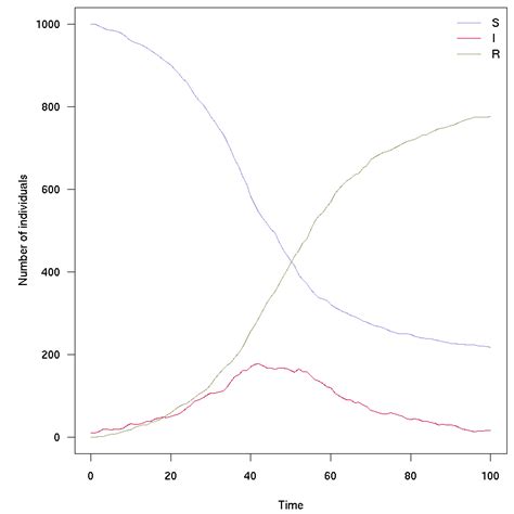 Stochastic SIR Model Using Odin Epirecipes