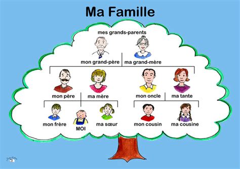 Ma Famille Diagram Quizlet