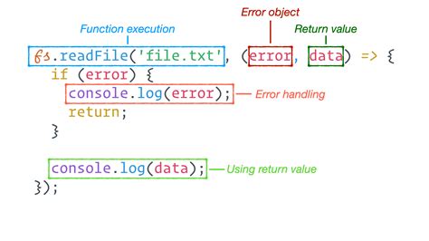 A Visual Guide To Refactoring Callback Functions To Promises And Async