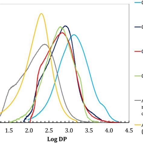 Markhouwinksakurada Curves Mhs Curves In Function Of The Degree Of Download Scientific