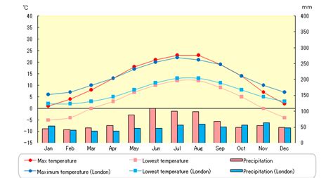 Temperature And Precipitation In Munich