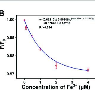 A Fluorescence Emission Response Of CDs Solution 0 05 Mg ML With