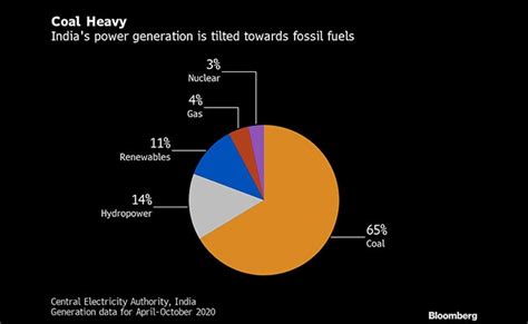 Phasing Out Coal Fired Power Plant Holds Key To India S Net Zero Goal