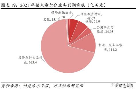 巴菲特投资的收益回顾与持仓分析 知乎