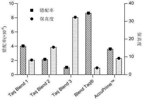 一种taqdna聚合酶突变体、高保真dna聚合酶混合物和试剂盒