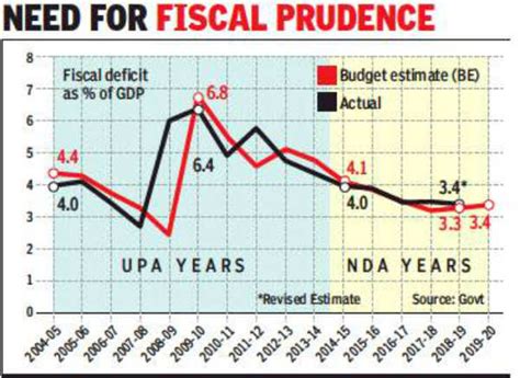 Government Expects Fiscal Deficit To Be Better Than Estimate Times Of