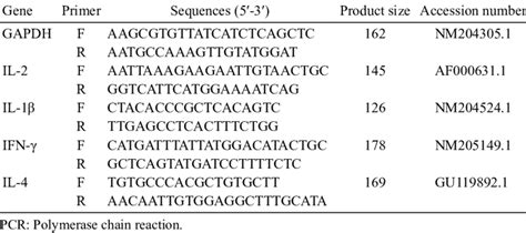 Primer Sequences Used For Real Time Pcr Download Scientific Diagram