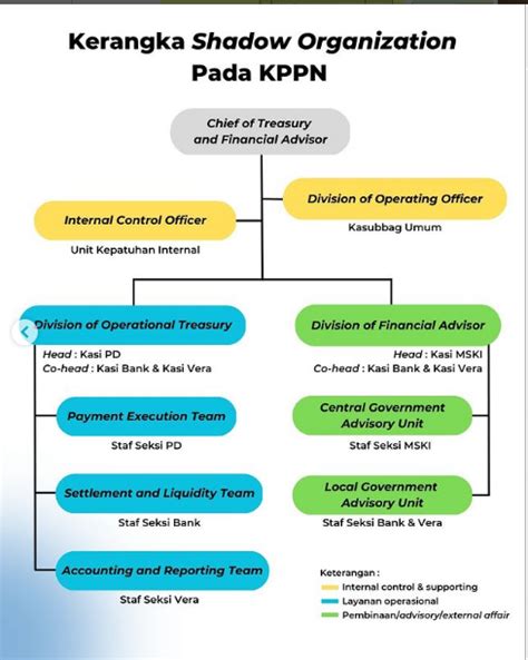 Perubahan Organisasi Terkait Implementasi Shadow Organization Pada KPPN