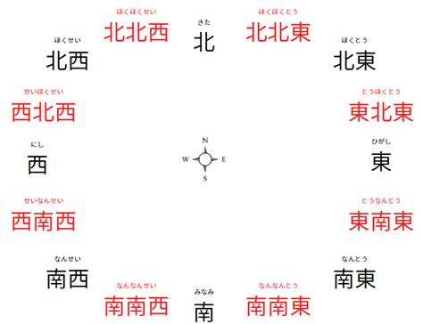 What Are The Cardinal Directions In Japanese Learn Japanese Online