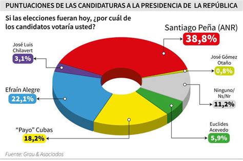 Encuestas presidenciales hoy quién va ganando según las últimas