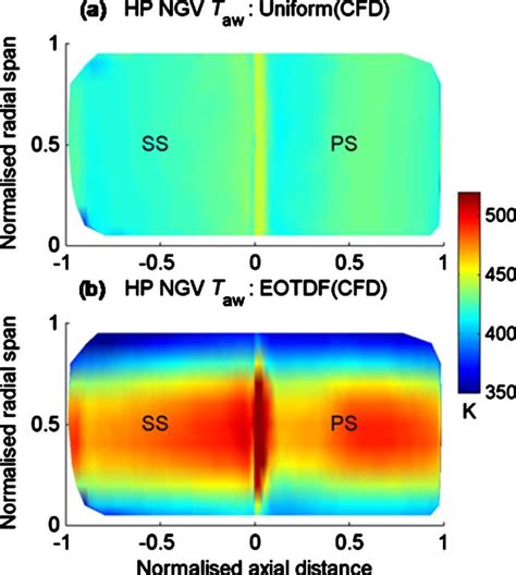 Cfd Prediction Of Hp Ngv T Aw Distribution Top Uniform Bottom