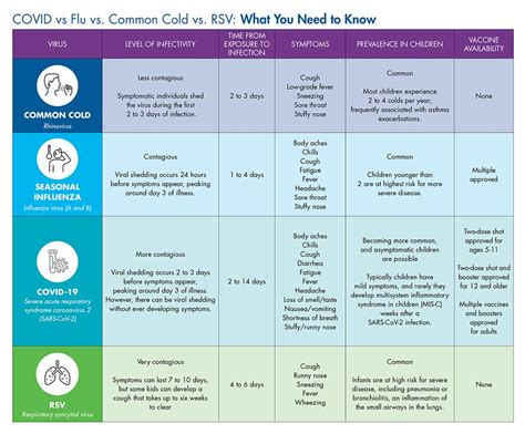 Covid Vs Flu Vs Common Cold Vs Rsv What You Need To Know Children