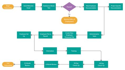 Employee Onboarding Process Employee Onboarding Onboarding