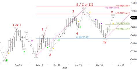 Crude Oil Forecast: WTI Setup for Potential Five-Wave Trend - Kase and ...