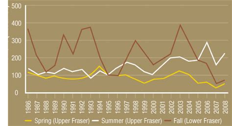 Returns Of Fraser River Chinook Salmon From 1986 To 2008 Extracted