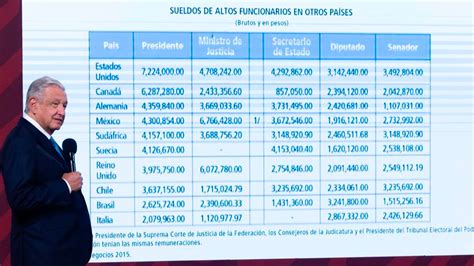 Amlo Exhibe Sueldos De Ministros De La Scjn Los Más Altos Mundialmente