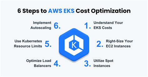 Steps To Optimize Your Aws Eks Costs Nops