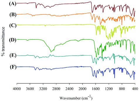 Attenuated Total Reflectance Fourier Transform Infrared Atr Ftir Download Scientific Diagram