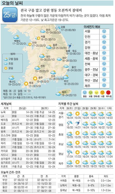 오늘의 날씨 25일 전국 구름 많고 강원 영동 오전까지 장대비 매일경제