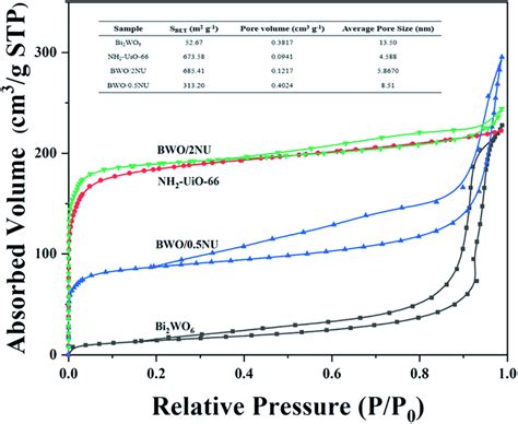 N2 Adsorption Desorption Isotherms And Bet Surface Areas Inset Table