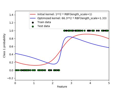 Probabilistic Predictions With Gaussian Process Classification Gpc