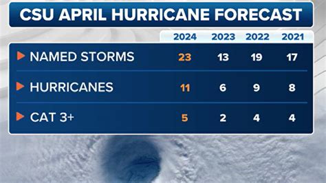 Csu Hurricane Outlook Shows Which States Could Be Threatened By