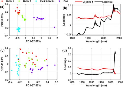 Pca Scores And Loadings Plots Of Mean Raw Spectra For The Benchtop